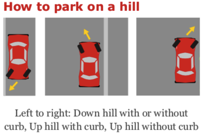 上下坡停车方向盘朝哪边打；图片出处：Wisconsin Motorists' Handbook