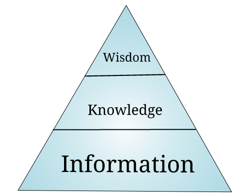 Information, knowledge, and wisdom, made by Hongtao